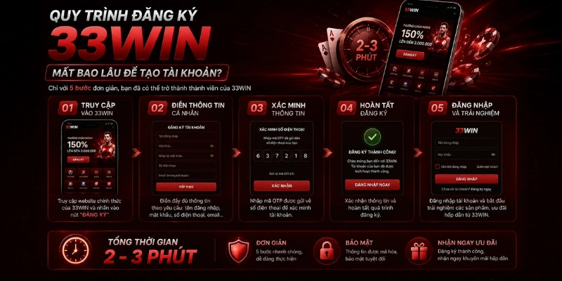 Quy trình đăng ký 33WIN: Mất bao lâu để tạo tài khoản?