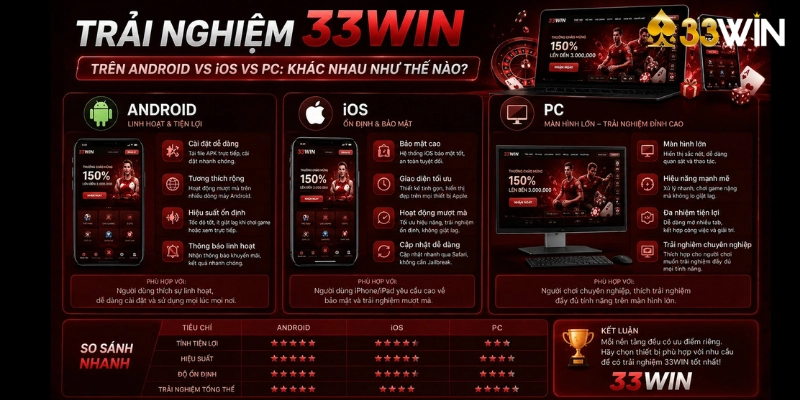 Trải nghiệm 33WIN trên Android vs iOS vs PC: Khác nhau như thế nào?